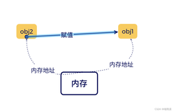 JavaScript中对象的数据拷贝