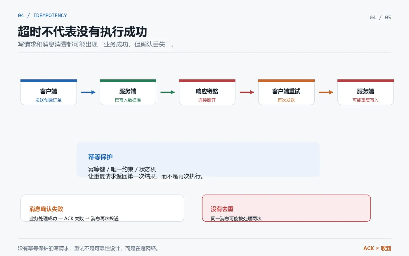 04_幂等与重复执行