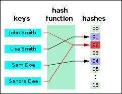 hash-function