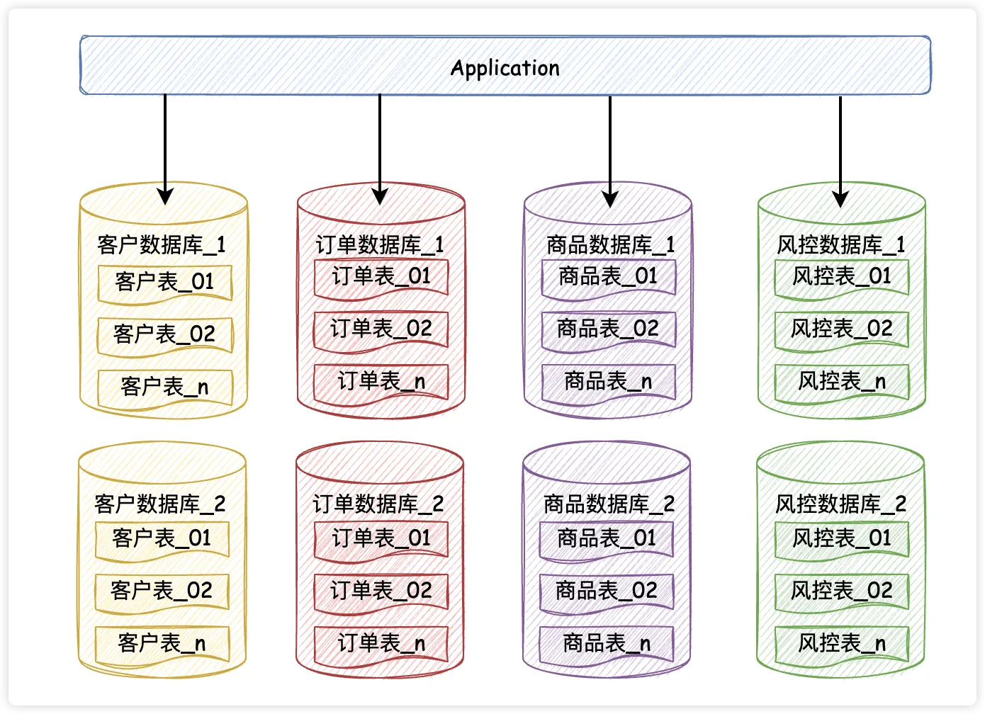 水平分库