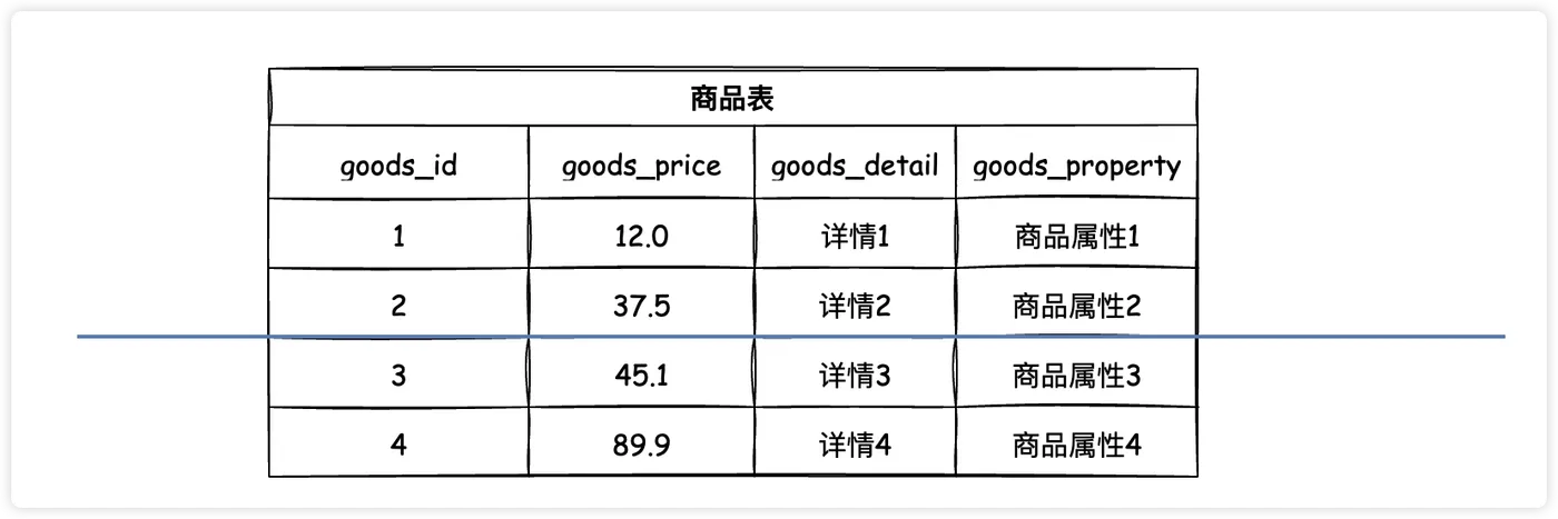 水平分表