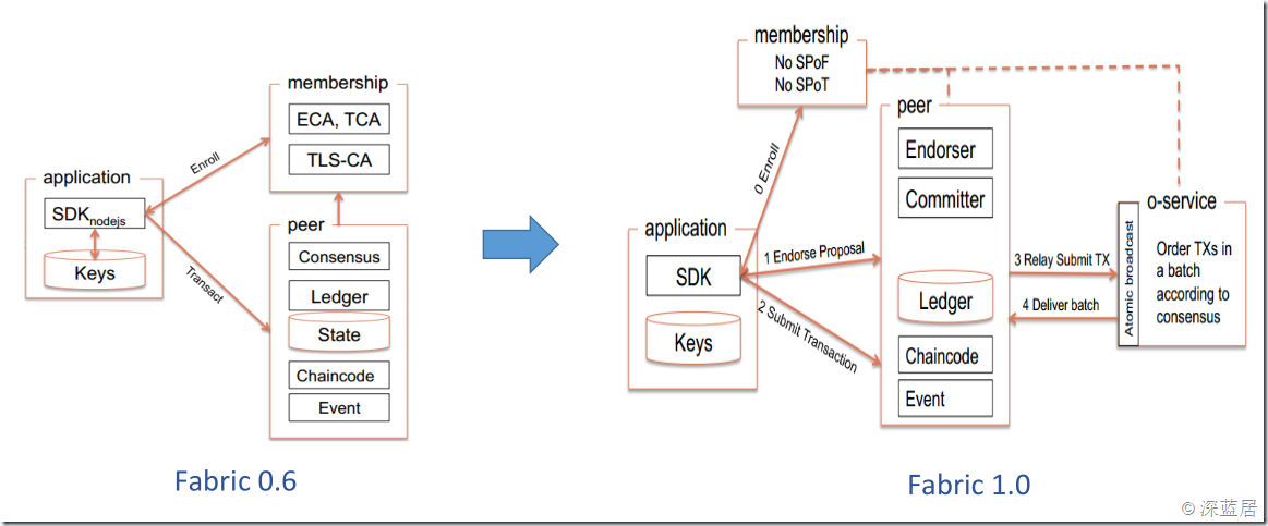 HyperLedger Fabric 1.0的Transaction处理流程