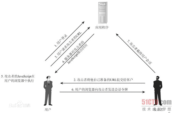 WEB安全:XSS漏洞与SQL注入漏洞介绍及解决方案(转)