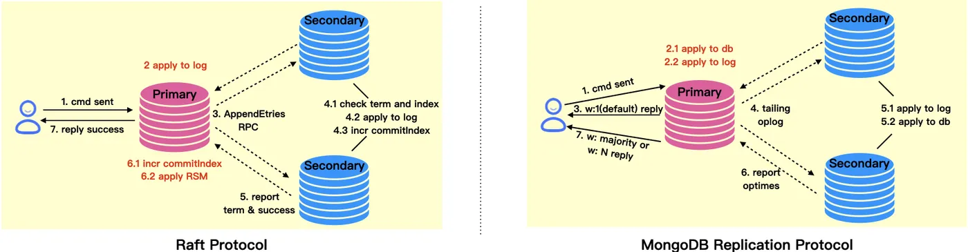 raft_vs_mongodb