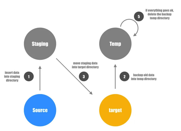 Data Files Movement During Insert Overwrite