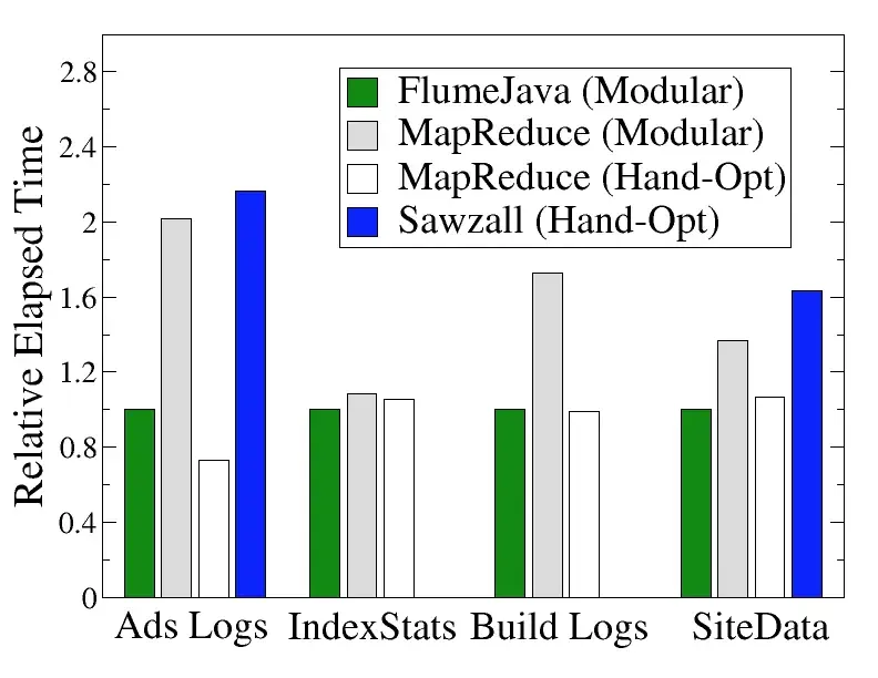 FlumeJava Benchmark