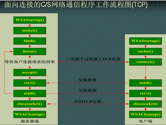 Win Socket编程原理及简单实例