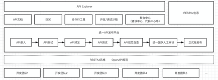 如何大规模交付高质量、高一致性的RESTful API及配套产物