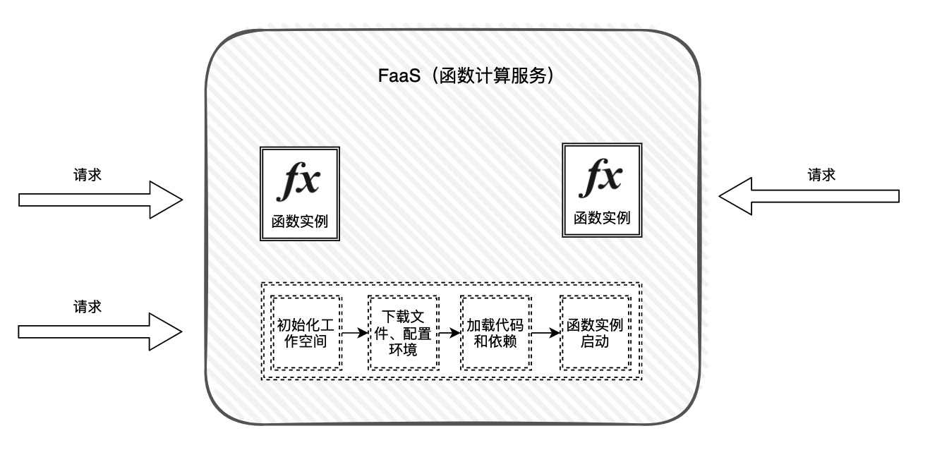 Serverless架构特点 （下）