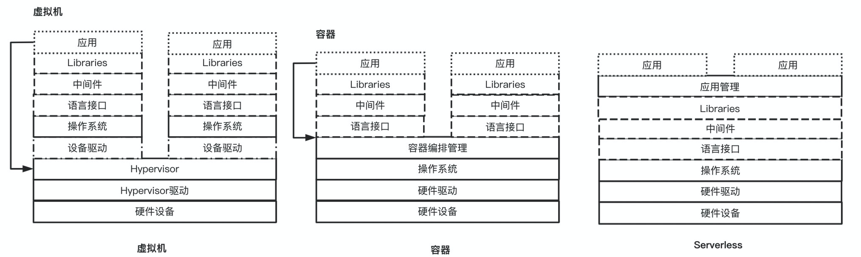 Serverless架构特点 （上）