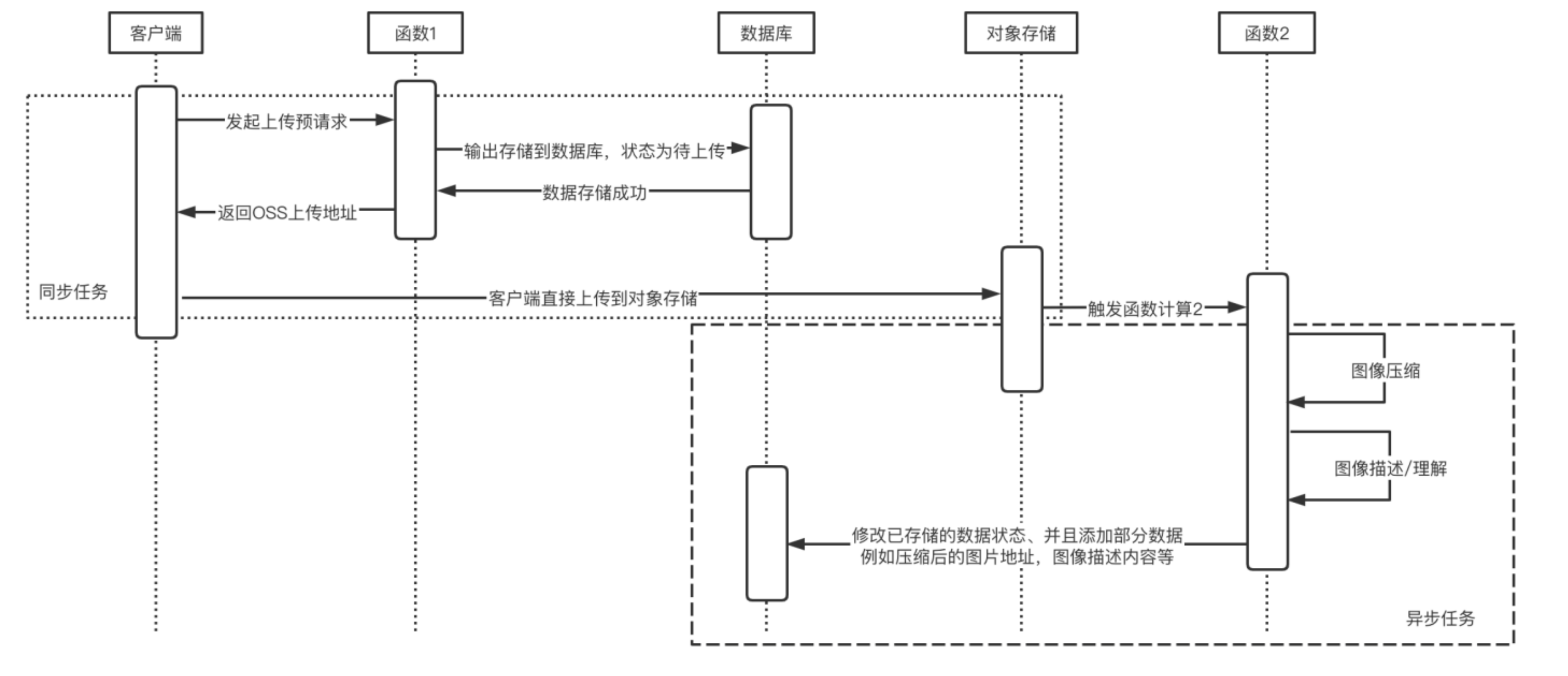 Serverless架构下如何上传文件