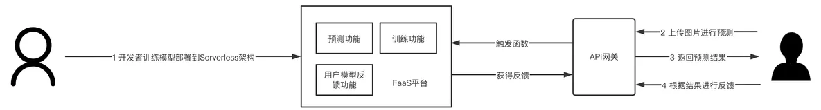 猫狗识别经典案例：Serverless助力模型“升级”