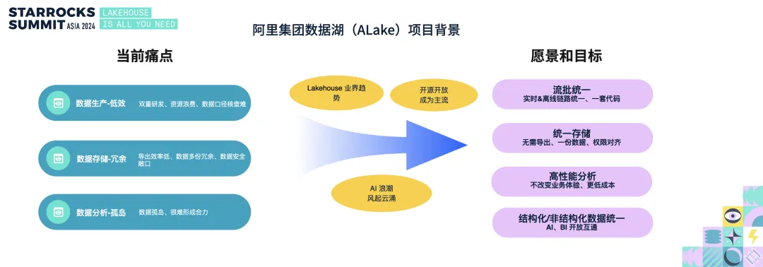 StarRocks + Paimon 在阿里集团 Lakehouse 的探索与实践