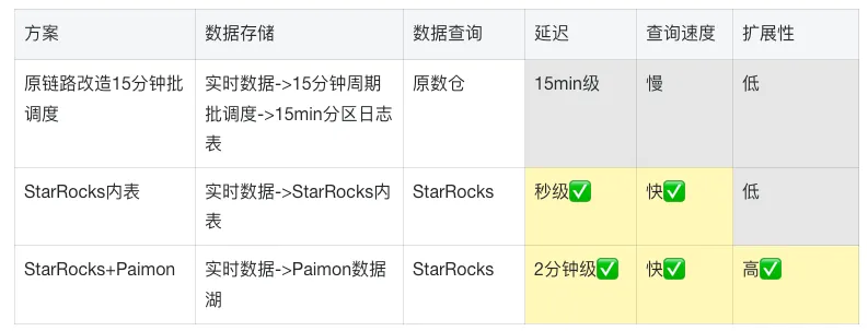 StarRocks+Paimon 落地阿里日志采集：万亿级实时数据秒级查询
