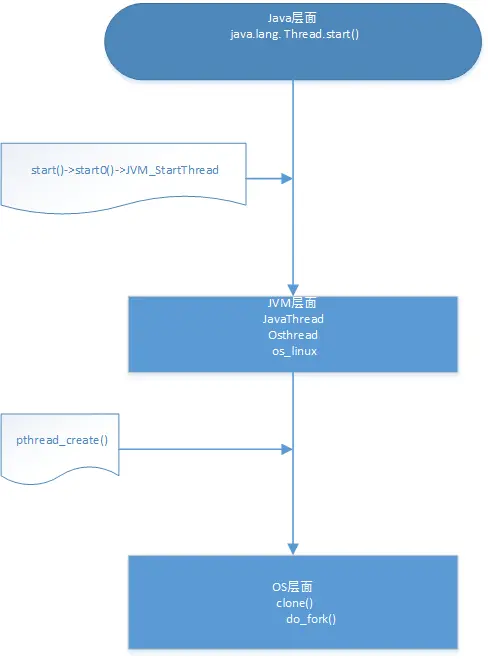 JAVA线程创建底层流程