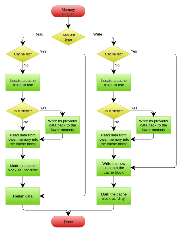 Write-back_with_write-allocation