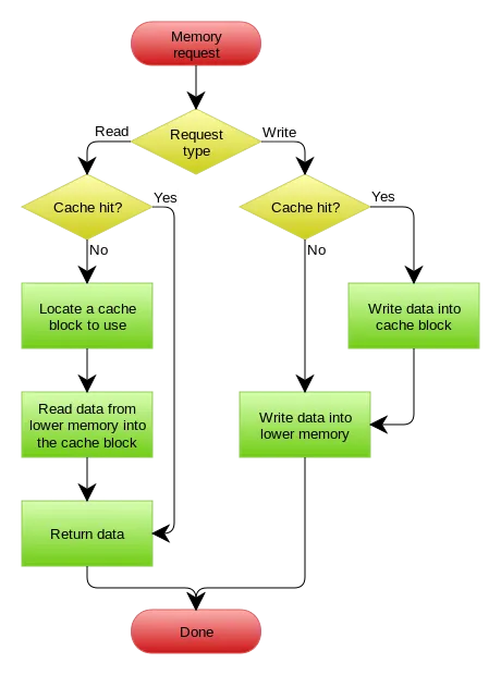 Write-through_with_no-write-allocation