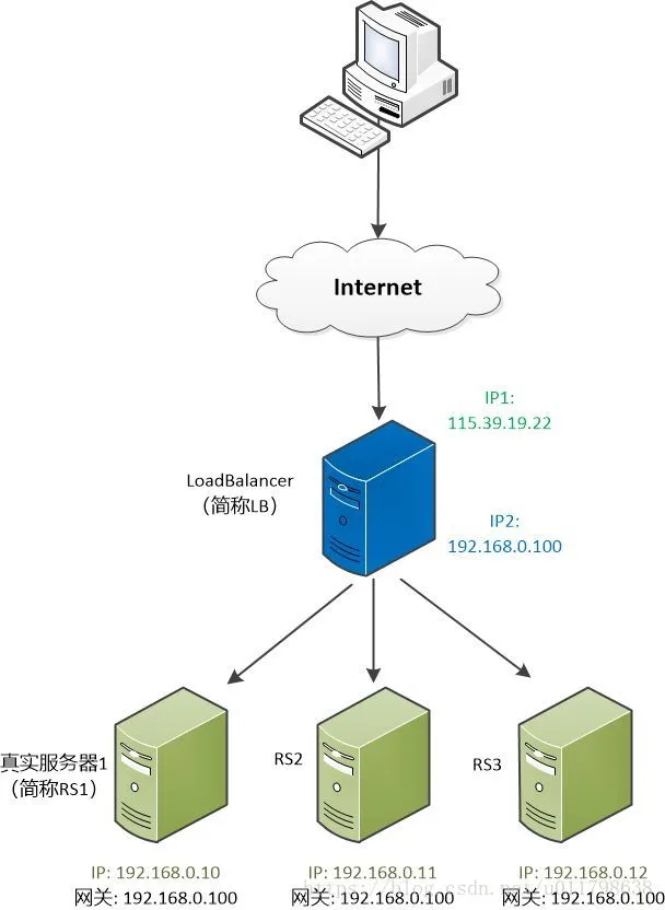 LB解决方案