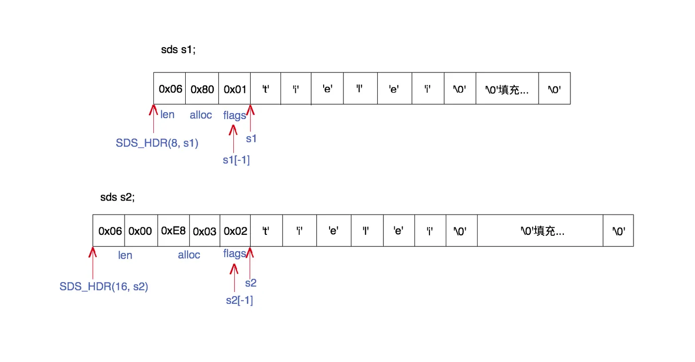 Redis dict结构举例