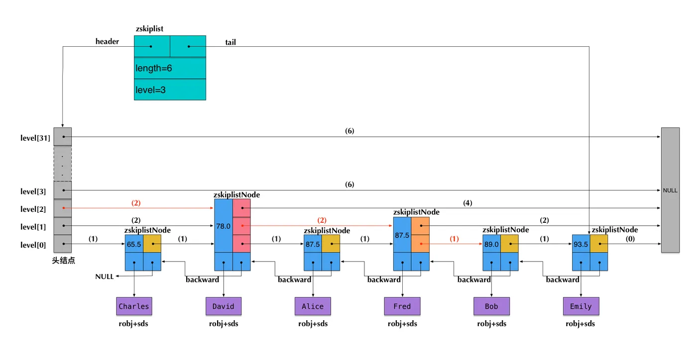 Redis skiplist结构举例