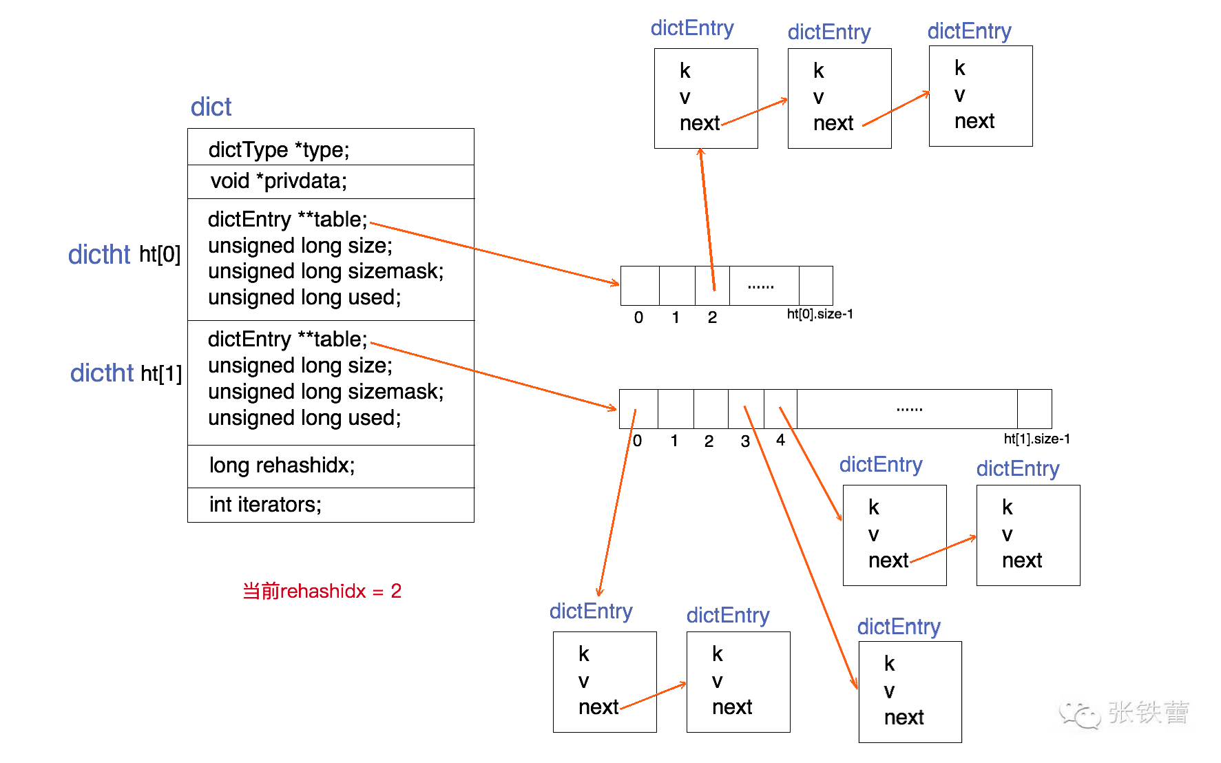探索Redis设计与实现2：Redis内部数据结构详解——dict