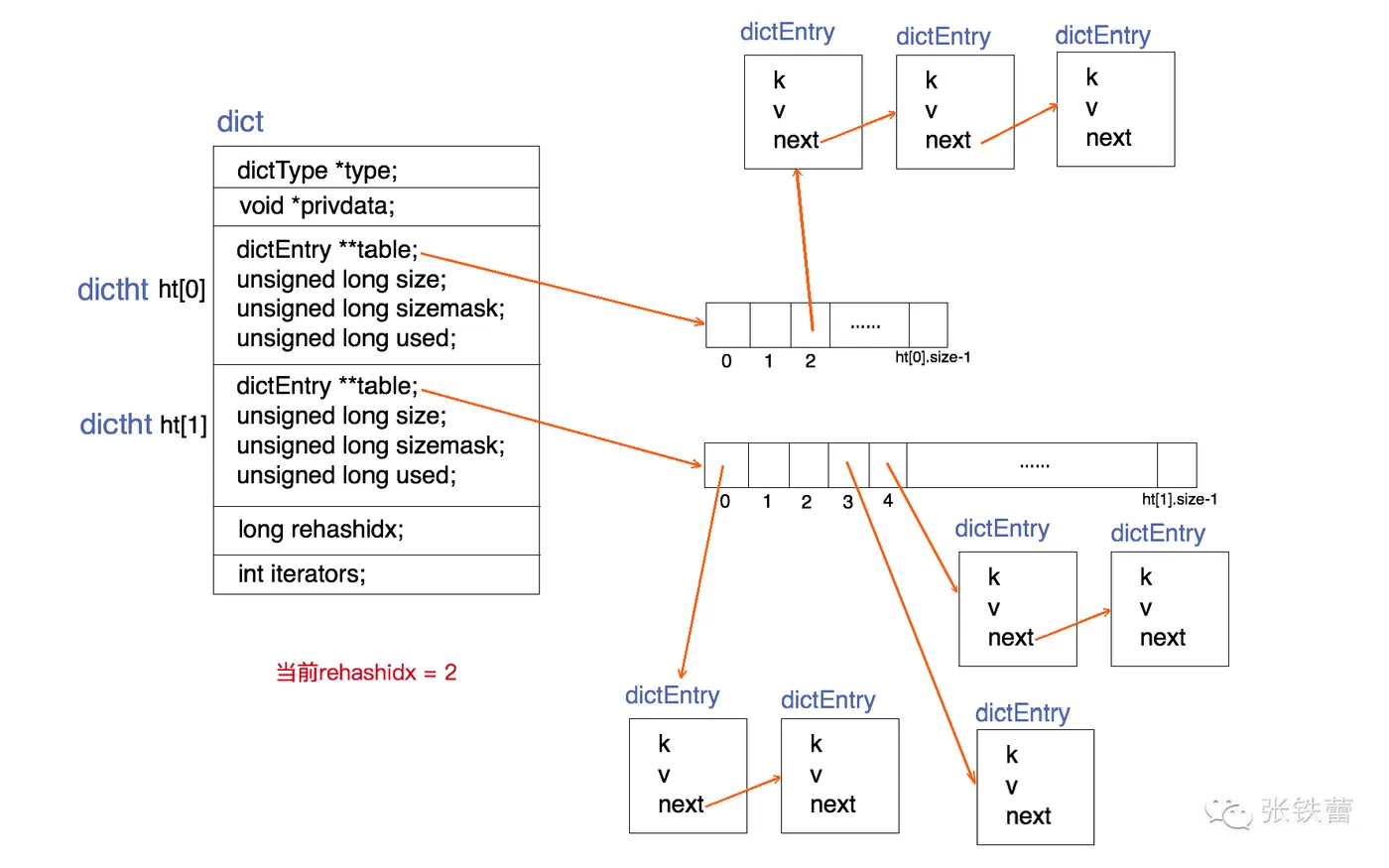 Redis dict结构图