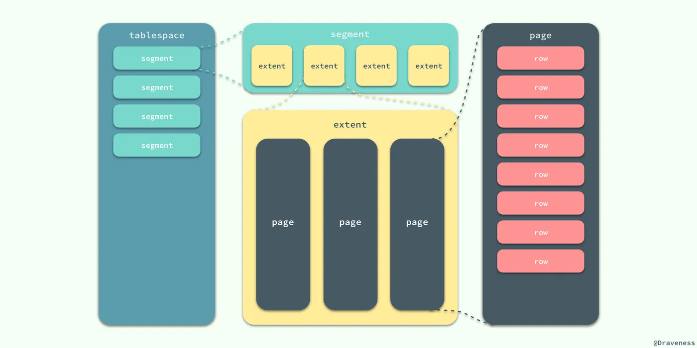 Tablespace-segment-extent-page-row