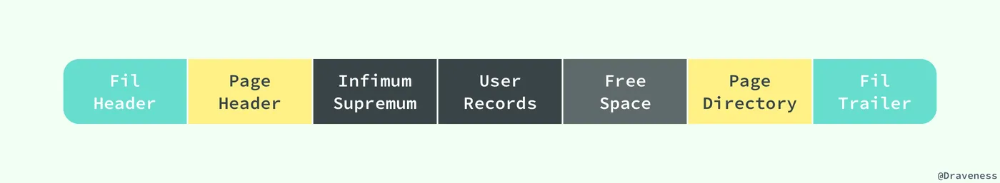 InnoDB-B-Tree-Node