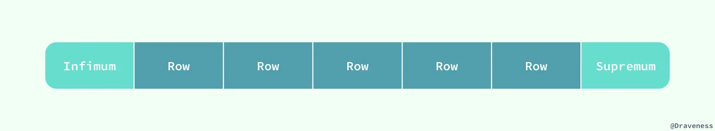 Infimum-Rows-Supremum