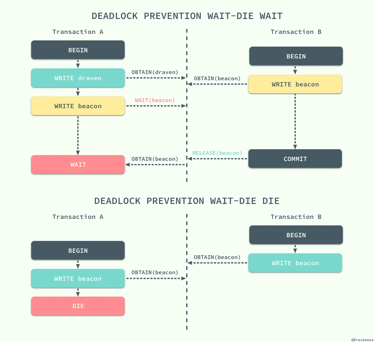 deadlock-prevention-wait-die