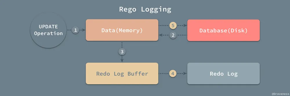 Redo-Logging