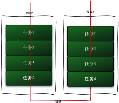Java并发编程指南15:Fork/join并发框架与工作窃取算法剖析