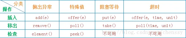 BlockingQueue操作