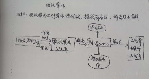 指纹模式识别算法及其测试方法