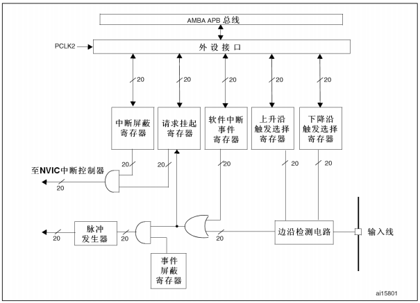 [stm32] STM32 Interrupts and events 系统了解（EXTI）及槽型光电开关tp850电路研究