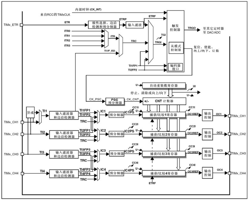 [stm32] STM32的通用定时器TIMx系统了解