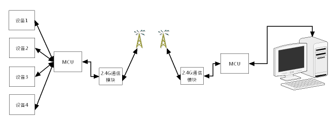 [stm32] NRF24L01+USART搞定有线和无线通信