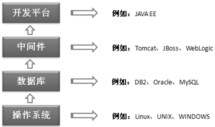 [Java Web] 2、Web开发中的一些架构
