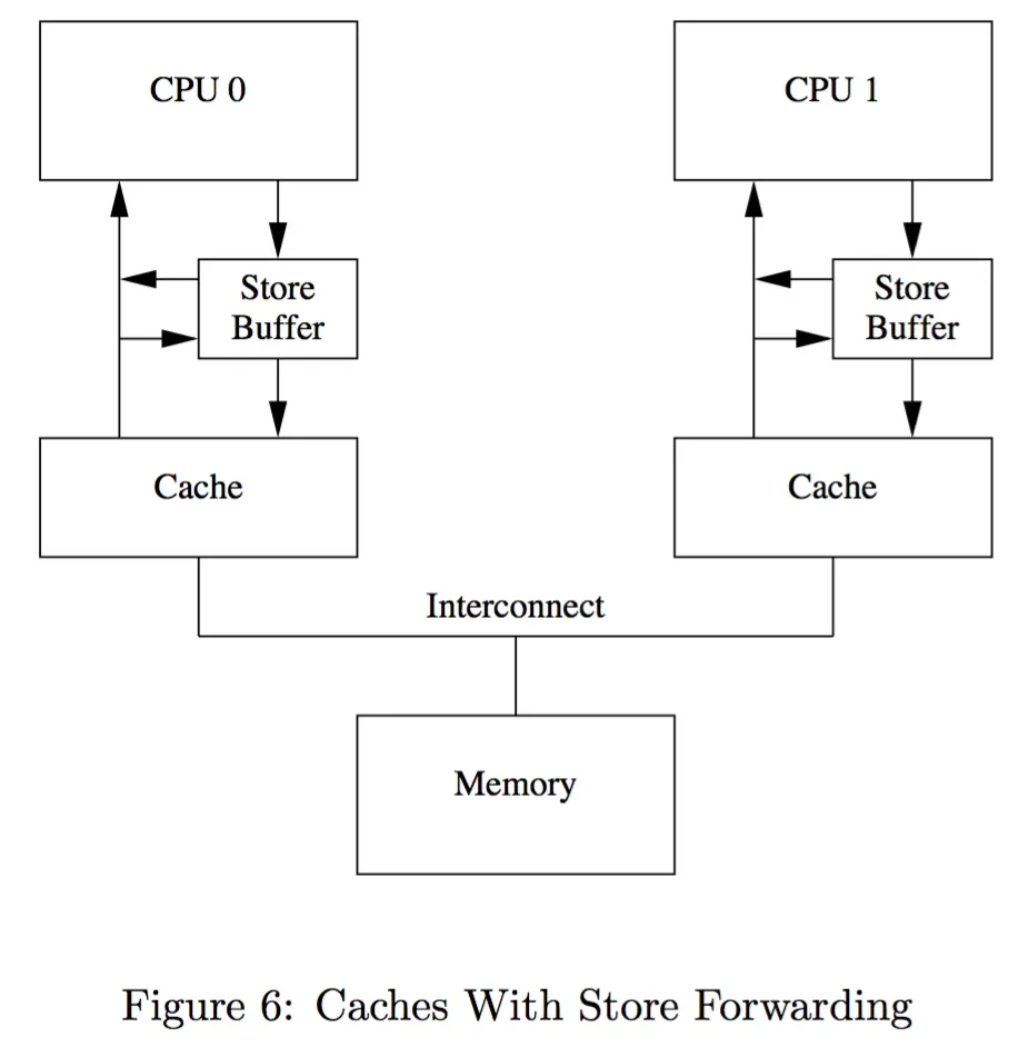 store_forwarding