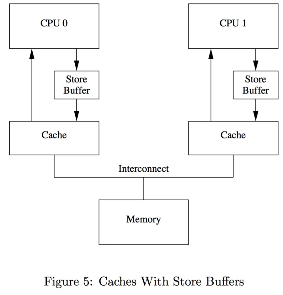 store_buffer