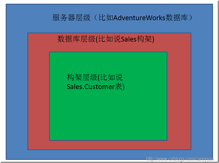 理解SQL Server中的权限体系(下)----安全对象和权限