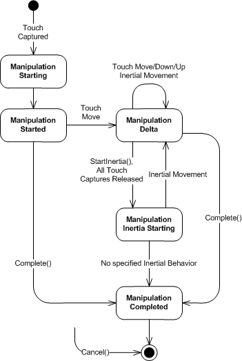 WPF Multi-Touch 开发：高级触屏操作（Manipulation）