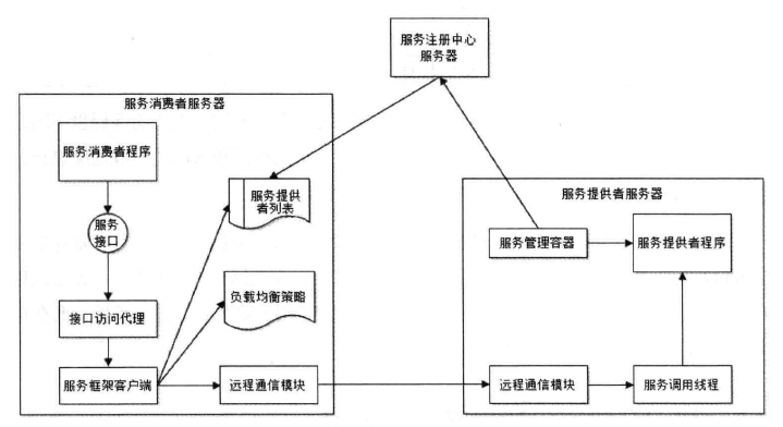大型网站架构之JAVA中间件