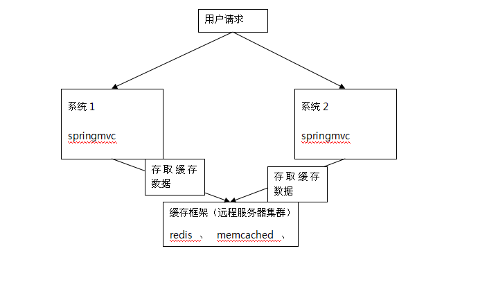 mybatis0210 mybatis和ehcache缓存框架整合