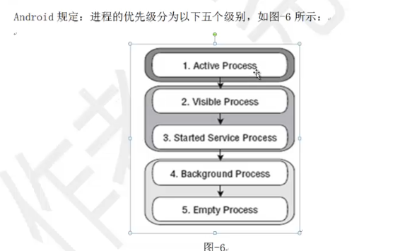 android 50 进程优先级