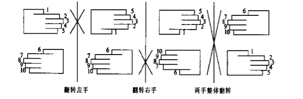 手摇算法与字符串旋转