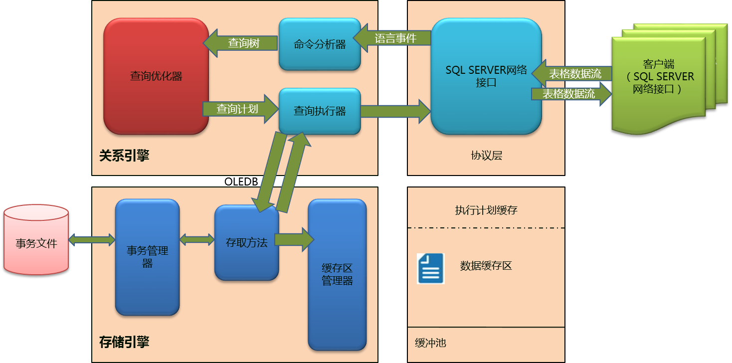 SQL Server 2012:SQL Server体系结构