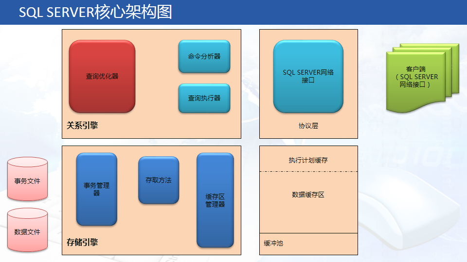 SQL Server 2012:SQL Server体系结构——一个查询的生命周期(第1部分)