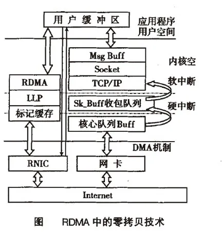 Image:RDMA中的零拷贝技术.jpg