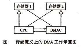 Image:传统意义上的RDMA工作示意图.jpg